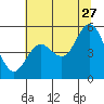 Tide chart for Florence, Oregon on 2023/07/27