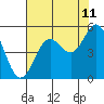 Tide chart for Florence, Oregon on 2023/08/11