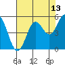 Tide chart for Florence, Oregon on 2023/08/13