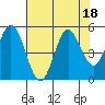 Tide chart for Florence, Oregon on 2023/08/18