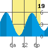 Tide chart for Florence, Oregon on 2023/08/19