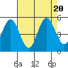 Tide chart for Florence, Oregon on 2023/08/20
