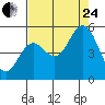 Tide chart for Florence, Oregon on 2023/08/24