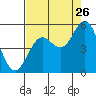 Tide chart for Florence, Oregon on 2023/08/26