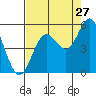 Tide chart for Florence, Oregon on 2023/08/27