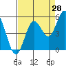 Tide chart for Florence, Oregon on 2023/08/28