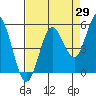 Tide chart for Florence, Oregon on 2023/08/29