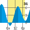 Tide chart for Florence, Oregon on 2023/08/31