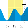 Tide chart for Florence, Oregon on 2023/09/11