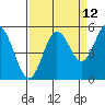 Tide chart for Florence, Oregon on 2023/09/12