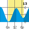 Tide chart for Florence, Oregon on 2023/09/13