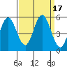 Tide chart for Florence, Oregon on 2023/09/17