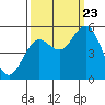 Tide chart for Florence, Oregon on 2023/09/23