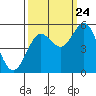 Tide chart for Florence, Oregon on 2023/09/24