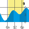 Tide chart for Florence, Oregon on 2023/09/9