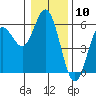 Tide chart for Florence, Oregon on 2024/01/10
