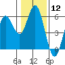 Tide chart for Florence, Oregon on 2024/01/12