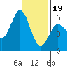 Tide chart for Florence, Oregon on 2024/01/19