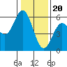Tide chart for Florence, Oregon on 2024/01/20