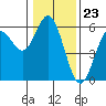 Tide chart for Florence, Oregon on 2024/01/23