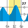 Tide chart for Florence, Oregon on 2024/01/27