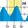 Tide chart for Florence, Oregon on 2024/01/28