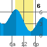 Tide chart for Florence, Oregon on 2024/01/6