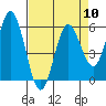 Tide chart for Florence, Oregon on 2024/04/10
