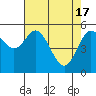 Tide chart for Florence, Oregon on 2024/04/17