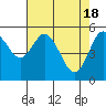 Tide chart for Florence, Oregon on 2024/04/18