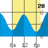Tide chart for Florence, Oregon on 2024/04/20