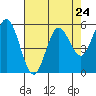 Tide chart for Florence, Oregon on 2024/04/24