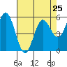 Tide chart for Florence, Oregon on 2024/04/25