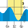 Tide chart for Florence, Oregon on 2024/04/3