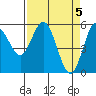 Tide chart for Florence, Oregon on 2024/04/5