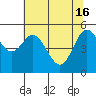 Tide chart for Florence, Oregon on 2024/05/16