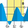 Tide chart for Florence, Oregon on 2024/05/8