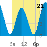 Tide chart for Florida Passage, Bear River, Georgia on 2023/05/21