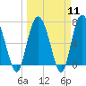 Tide chart for Florida Passage, Bear River, Georgia on 2024/03/11