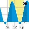 Tide chart for Florida Passage, Ogeechee River, Georgia on 2021/03/29