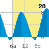 Tide chart for Florida Passage, Ogeechee River, Georgia on 2021/04/28