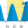 Tide chart for Florida Passage, Ogeechee River, Georgia on 2021/07/25