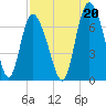 Tide chart for Florida Passage, Ogeechee River, Georgia on 2021/08/20