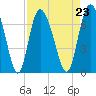 Tide chart for Florida Passage, Ogeechee River, Georgia on 2021/08/23