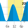 Tide chart for Florida Passage, Ogeechee River, Georgia on 2023/04/22
