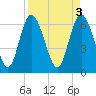 Tide chart for Florida Passage, Ogeechee River, Georgia on 2023/04/3