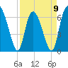 Tide chart for Florida Passage, Ogeechee River, Georgia on 2023/04/9