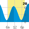 Tide chart for Florida Passage, Ogeechee River, Georgia on 2023/07/20