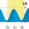 Tide chart for Florida Passage, Ogeechee River, Georgia on 2023/08/19
