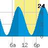 Tide chart for Florida Passage, Ogeechee River, Georgia on 2024/03/24